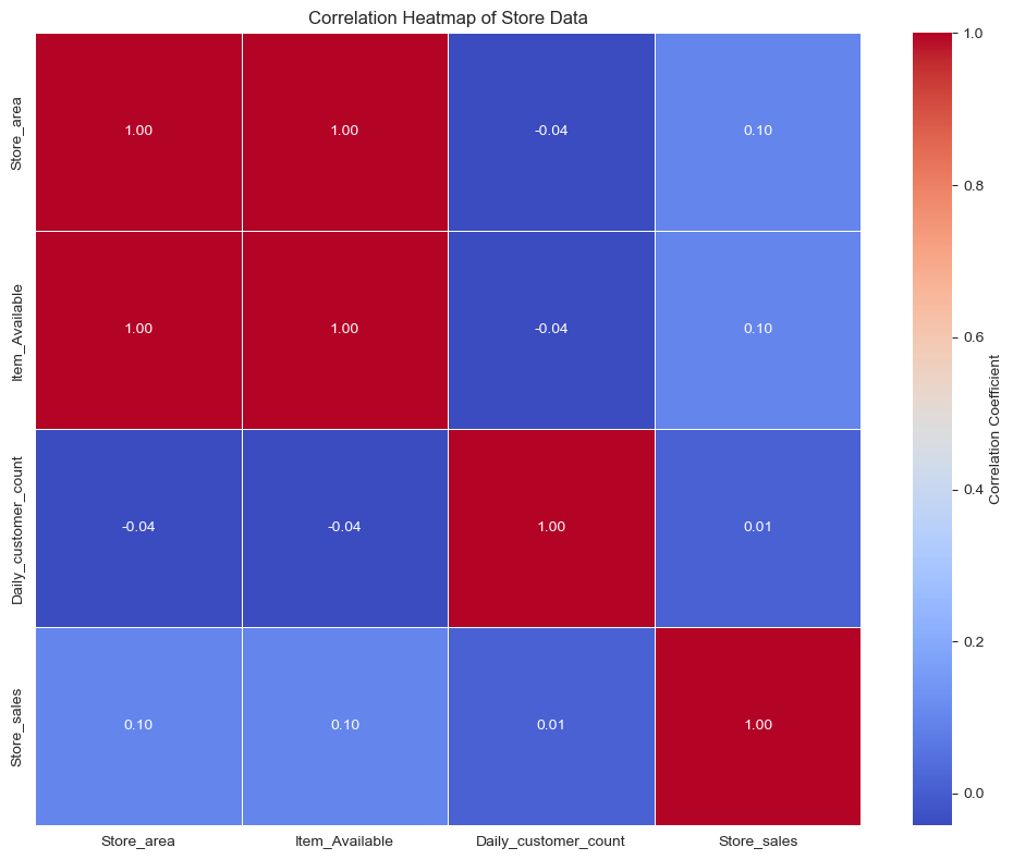 Correlation Heatmap of Store Data